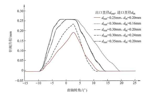 進出油孔直徑對針閥升程規律的影響曲線圖-柴油發電機組.png