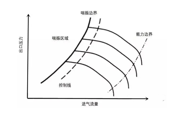 壓縮機喘振曲線圖-柴油發電機組.png