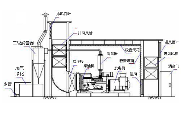 柴油發電機組降噪處理工程圖.png