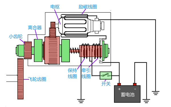 起動機(jī)工作過程示意圖.png