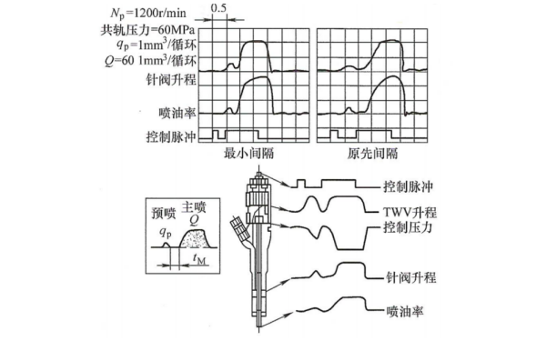 電控柴油機共軌系統預噴射系統.png