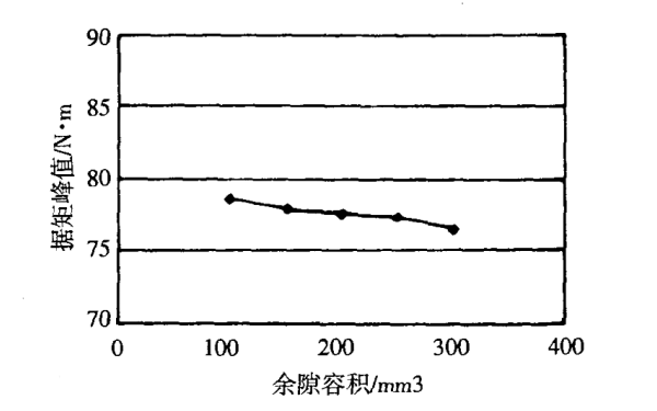 余隙容積對高壓油泵扭矩的影響.png