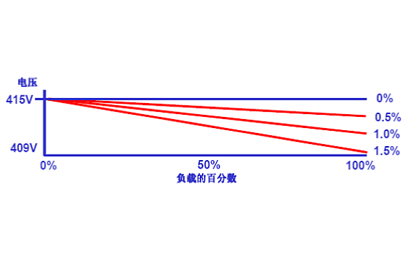 發電機空載電壓最大偏離值.png