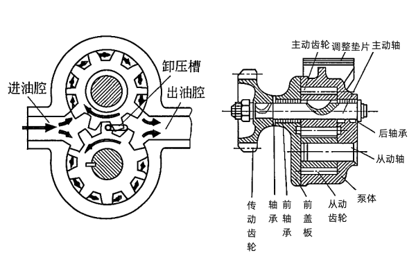 柴油發電機齒輪式機油泵結構與工作原理.png