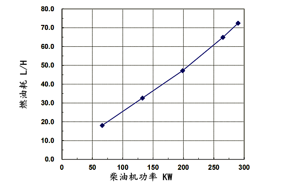 6LTAA9.5-G1東風康明斯發動機燃油消耗率（60HZ）.png