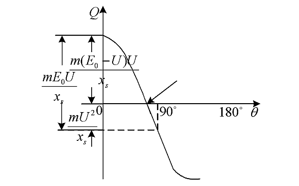 發(fā)電機(jī)無(wú)功功率功角特性曲線.png