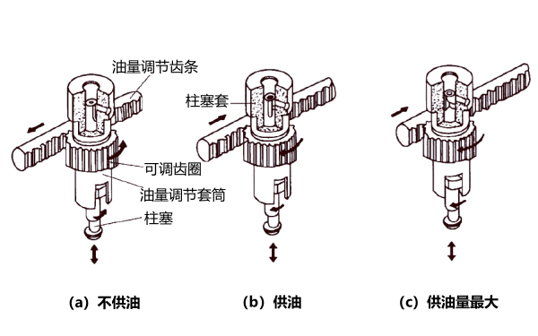 噴油泵齒圈齒條式油量調(diào)節(jié)機(jī)構(gòu)原理.png