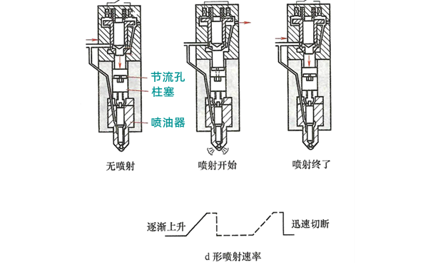 三通電磁閥式噴油器工作過程圖-柴油發電機組.png