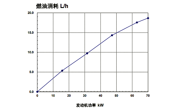 QSB3.9-G2東風康明斯發動機燃油消耗率曲線（50HZ）.png