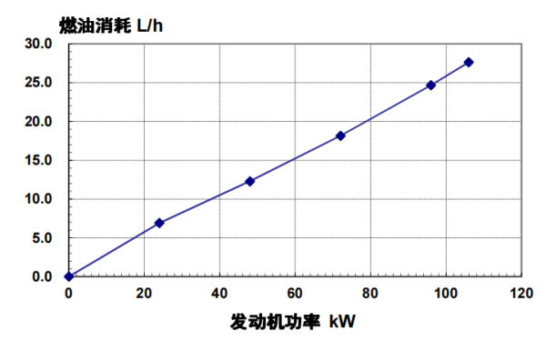 4BTAA3.9-G3東風康明斯發動機燃油消耗率（50HZ）.png