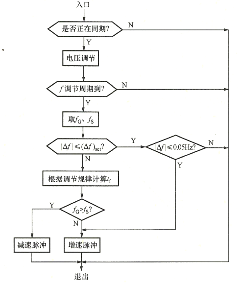 頻率調節程序流程框圖-柴油發電機組.png