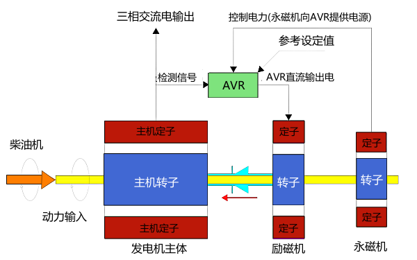 永磁式同步發(fā)電機工作原理圖.png