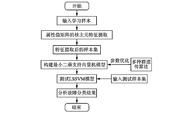 柴油機故障KPCA-LSSVM算法流程圖.png