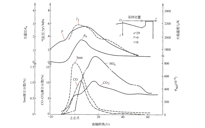 柴油發電機燃燒產物隨曲軸轉角的變化規律曲線圖.png