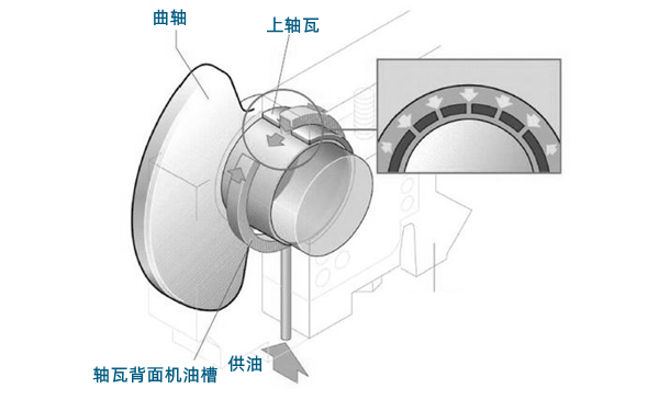 曲軸軸承潤滑-柴油發電機組.png