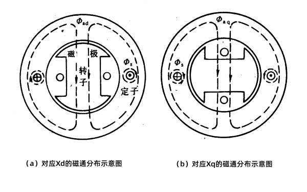 發電機同步電抗磁通分布圖.png