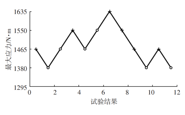 曲軸疲勞試驗結果升降曲線圖.png