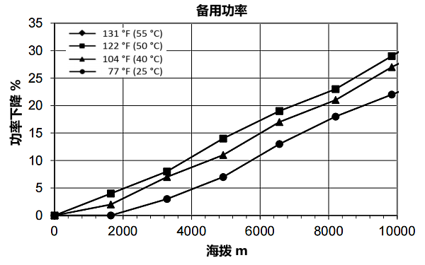 QSZ13-G11康明斯發電機組高原備用功率曲線（1800轉）.png