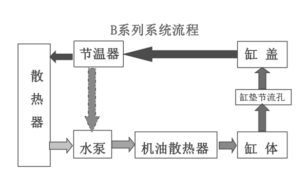 B系列冷卻系統工作原理圖-東風康明斯柴油發動機.png