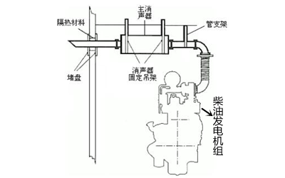 排煙管架設吊裝圖-柴油發電機組.png