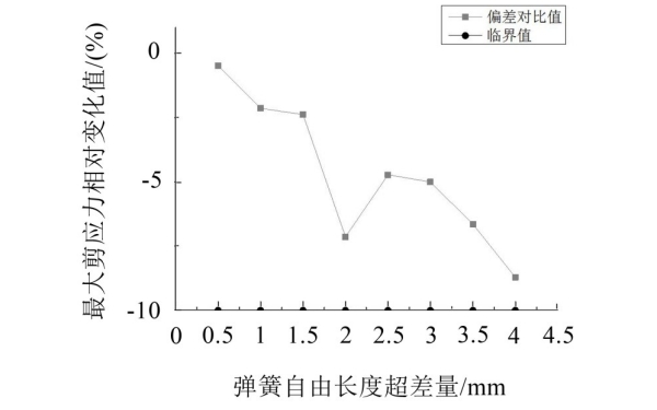 負偏差氣門彈簧最大剪應(yīng)力相對變化趨勢.jpg