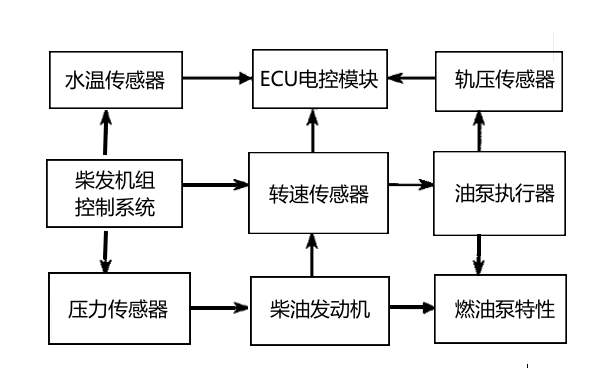 柴油發電機電控系統模型框圖.png