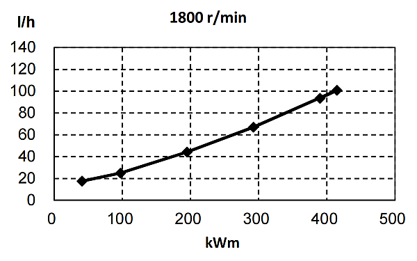 6ZTAA13-G2東風(fēng)康明斯發(fā)動機燃油消耗率（60HZ）.png