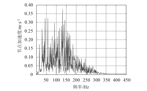 柴油機(jī)機(jī)體參考點4加速度響應(yīng)曲線.png