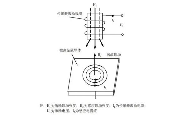 電渦流檢測工作原理圖-交流發電機.png