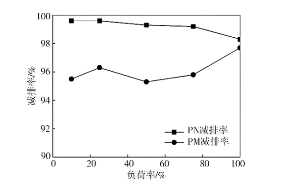 柴油機負荷特性下PN及PM減排率.png