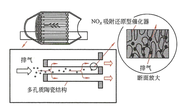 DPNR催化器截面圖-柴油發(fā)電機(jī)組.png