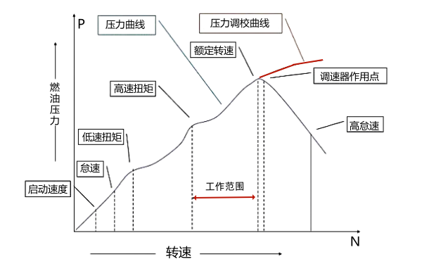 PT燃油泵調(diào)速器壓力曲線圖.png