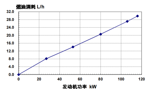 6BTA5.9-G2東風康明斯發動機燃油消耗率（50HZ）.png