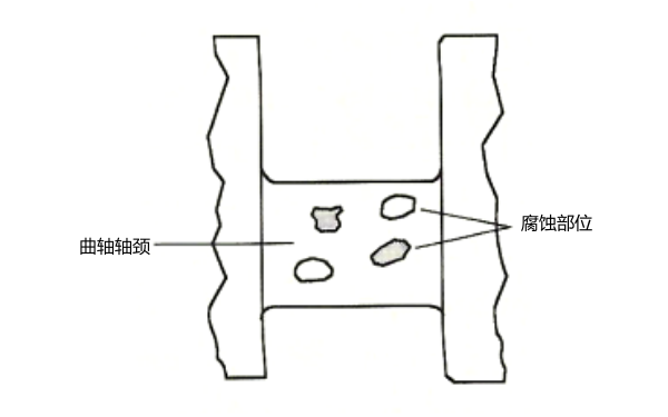 進入機油中的酸引起腐蝕和點蝕.png