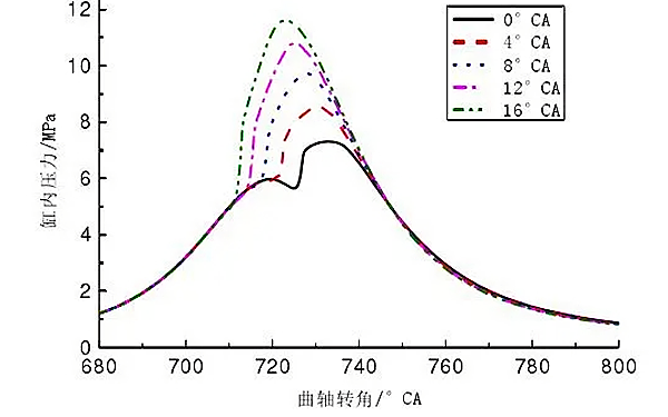 不同噴油提前角所對應的缸內壓力變化曲線-柴油發電機組.png