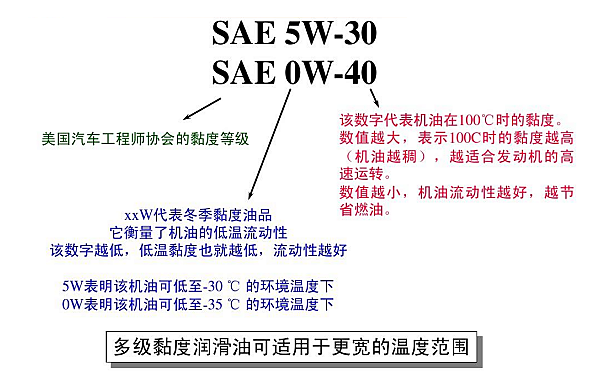 柴油機潤滑油黏度牌號含義.png