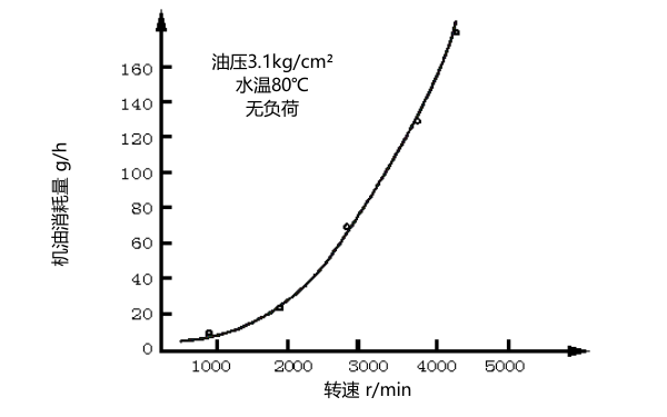 柴油機(jī)轉(zhuǎn)速與機(jī)油耗量關(guān)系曲線圖.png