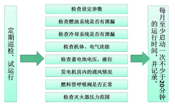 柴油發(fā)電機(jī)的日常保養(yǎng)流程框圖.png