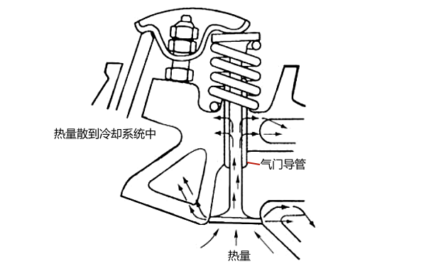 柴油機氣門導管作用圖.png