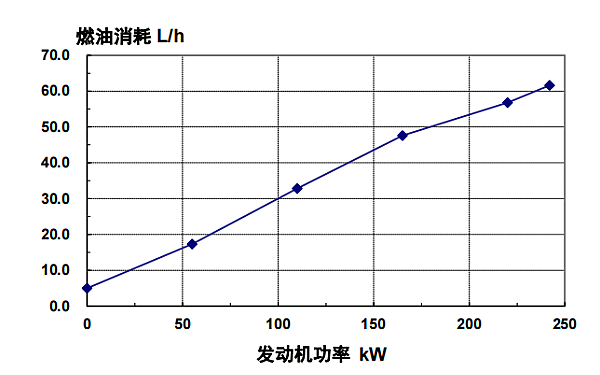 QSL8.9-G3東風(fēng)康明斯發(fā)動(dòng)機(jī)燃油消耗率曲線（50HZ）.png