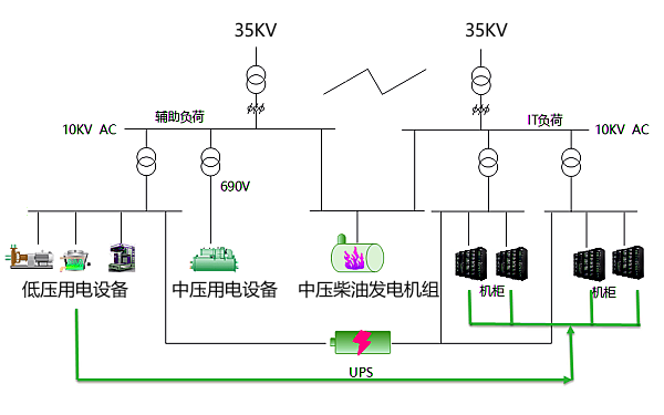 柴發(fā)與數(shù)據(jù)中心中壓配電系統(tǒng)連接圖.png