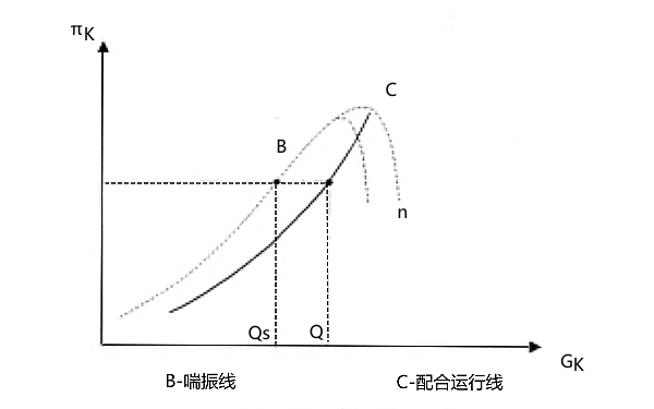 離心壓氣機特性曲線圖.png