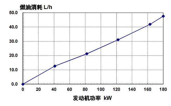 6CTA8.3-G2東風康明斯發(fā)動機燃油消耗率（50HZ）.png