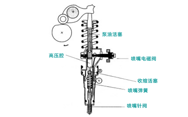 泵噴嘴預噴油示意圖-柴油發電機組.png