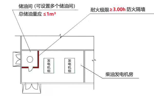 多臺發(fā)電機組儲油間防火規(guī)范.png