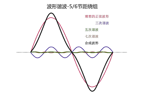 六分之五節(jié)距發(fā)電機(jī)諧波波形.png