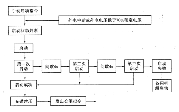 自動化柴油發電機組程序控制流程.png