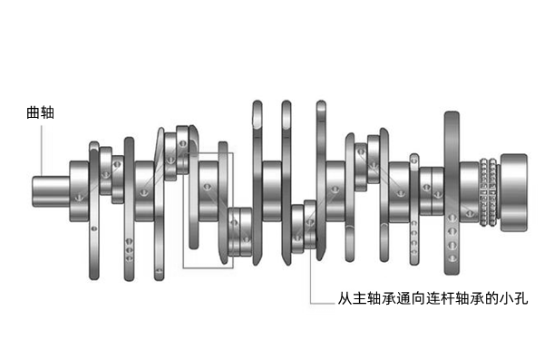 曲軸潤滑示意圖-柴油發電機組.png