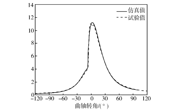 柴油機試驗與仿真氣缸壓力對比（40℃）.jpg