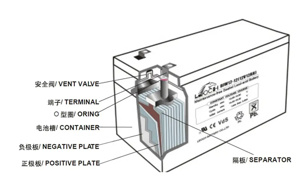 鉛酸蓄電池結(jié)構(gòu)圖-柴油發(fā)電機(jī)組.png